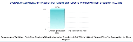 45 Best College Graduation Rates For 2024